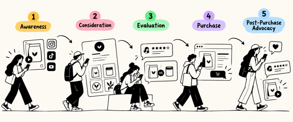 Five-Stage Customer Journey Infographic